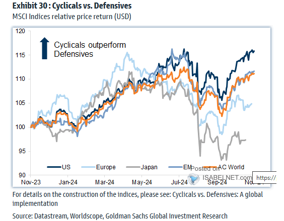 MSCI Cyclicals/Defensives Ratio