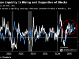 S&P 500 - MSCI U.S. vs. G10 Excess Liquidity (Leading Indicator)