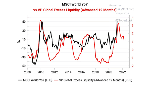 MSCI World YoY vs. VP Global Excess Liquidity (Leading Indicator)