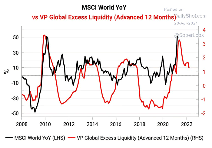 MSCI World YoY vs. VP Global Excess Liquidity (Leading Indicator)