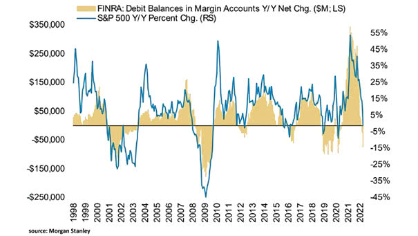 Margin Debt and S&P 500