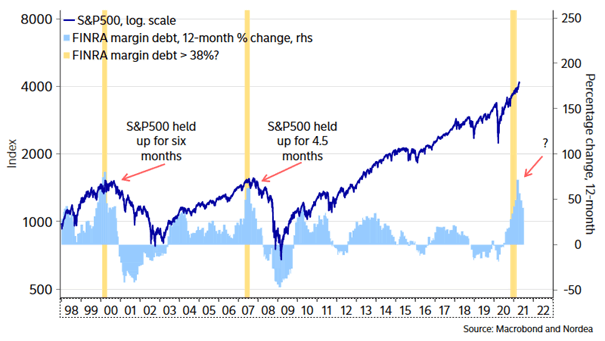 Margin Debt and S&P 500