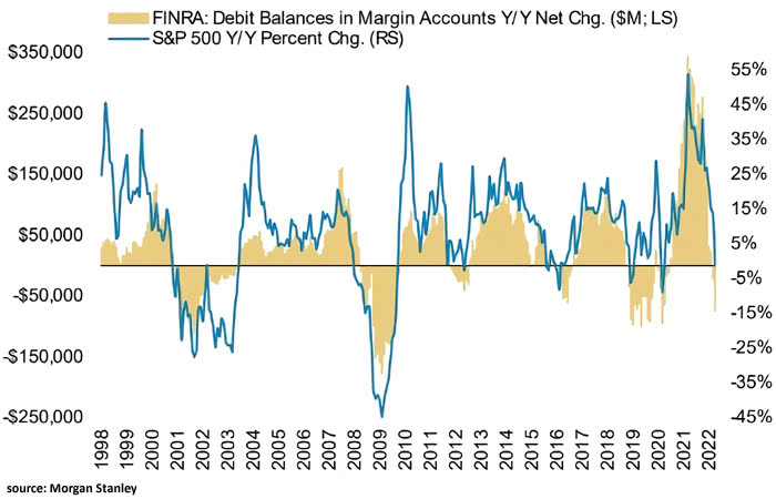 Margin Debt and S&P 500