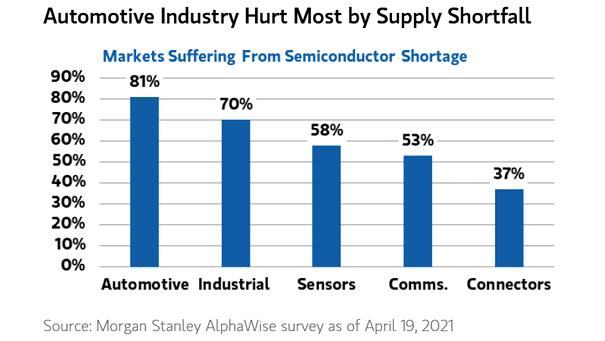 Markets Suffering From Semiconductor Shortage
