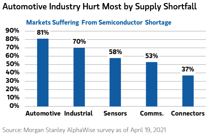 Markets Suffering From Semiconductor Shortage