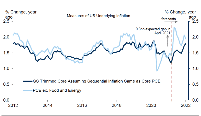 Measures of U.S. Underlying Inflation