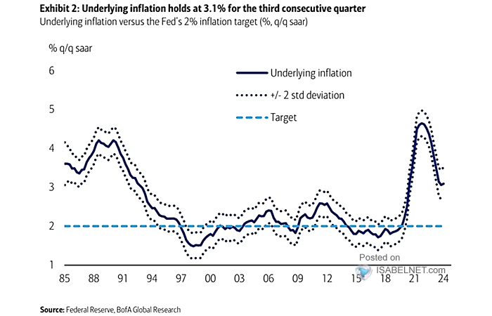 Measures of U.S. Underlying Inflation