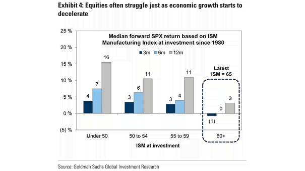 Median Forward S&P 500 Return Based on ISM Manufacturing Index at Time of Investment