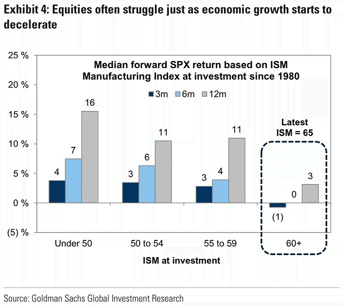 Median Forward S&P 500 Return Based on ISM Manufacturing Index at Time of Investment