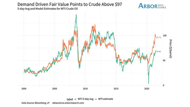 Model Estimates for WTI Crude Oil