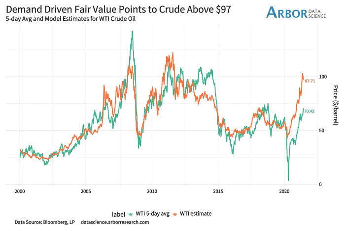 Model Estimates for WTI Crude Oil