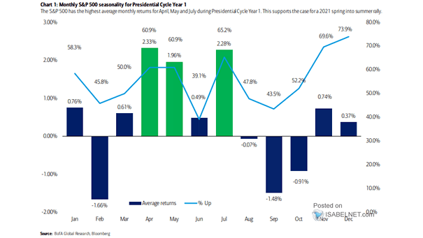 Monthly S&P 500 Seasonality for Presidential Cycle Year 1
