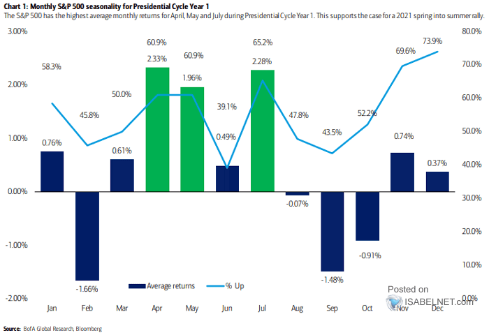 Monthly S&P 500 Seasonality for Presidential Cycle Year 1