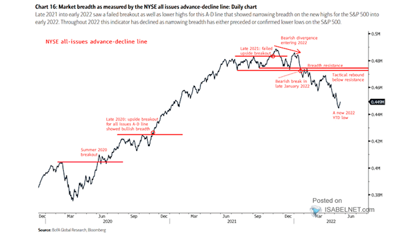 NYSE Stocks Advance-Decline Line
