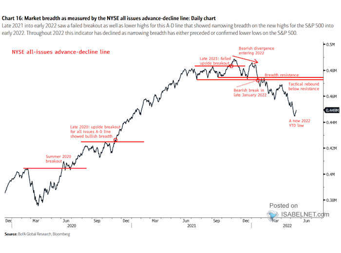 NYSE Stocks Advance-Decline Line