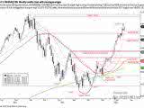 Nasdaq 100 Technicals