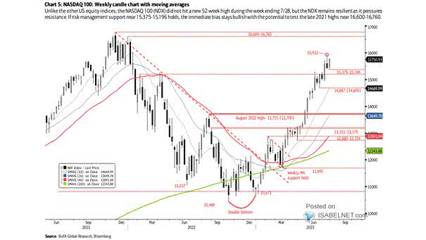 Nasdaq 100 Technicals
