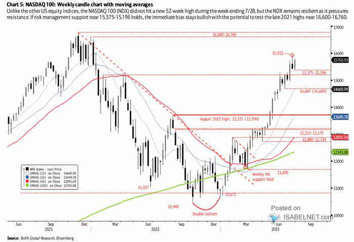 Nasdaq 100 Technicals