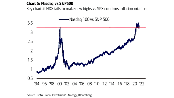 Nasdaq 100 vs. S&P 500