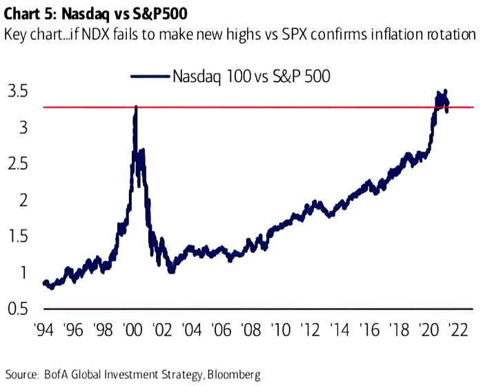 Nasdaq 100 vs. S&P 500