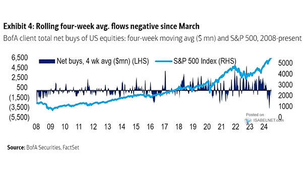 Net Buys 4-Week Average and S&P 500
