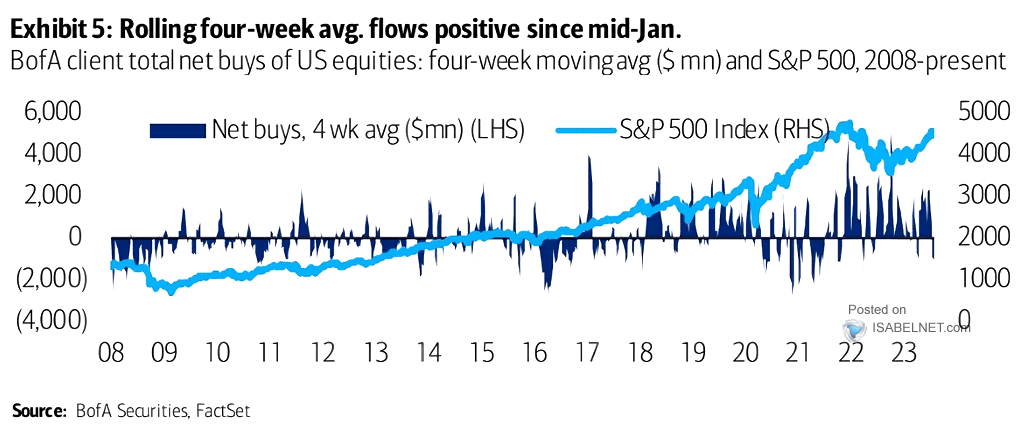 Net Buys 4-Week Average and S&P 500