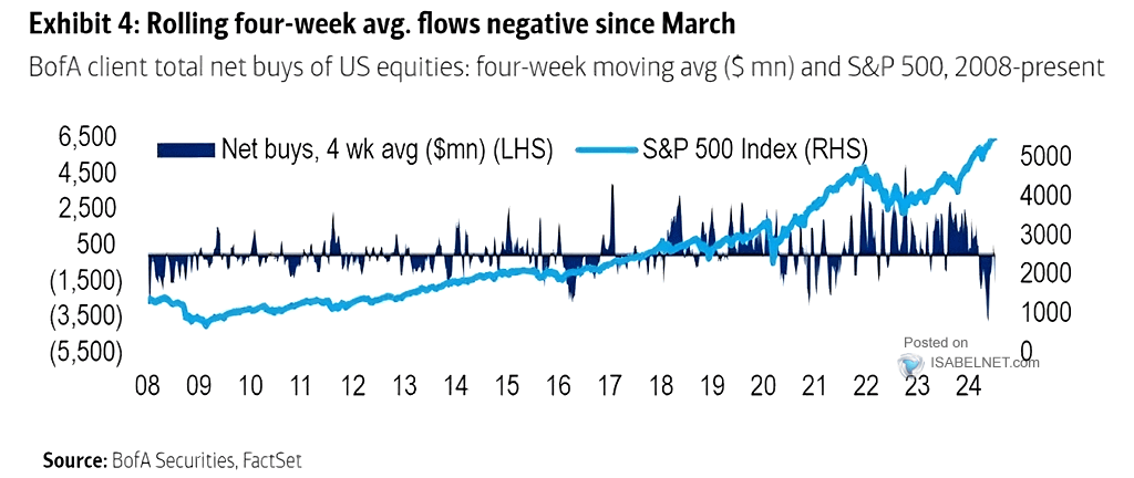 Net Buys 4-Week Average and S&P 500