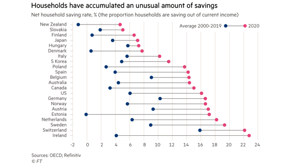 Net Household Saving Rate