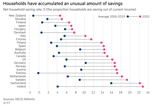 Net Household Saving Rate