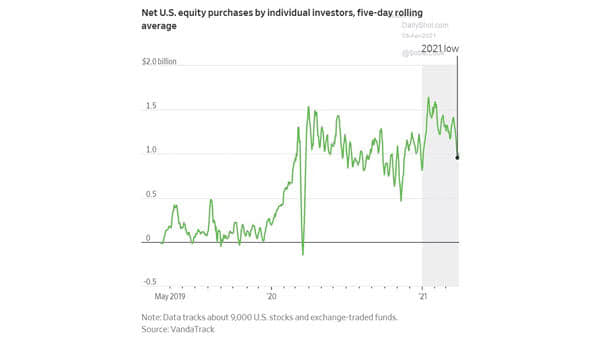 Net U.S. Equity Purchases by Individual Investors