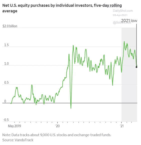 Net U.S. Equity Purchases by Individual Investors