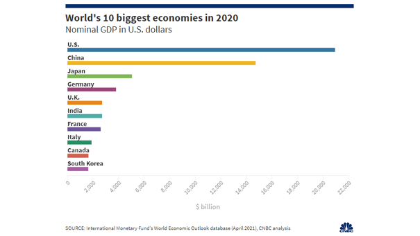 Nominal GDP - World's 10 Biggest Economies in 2020