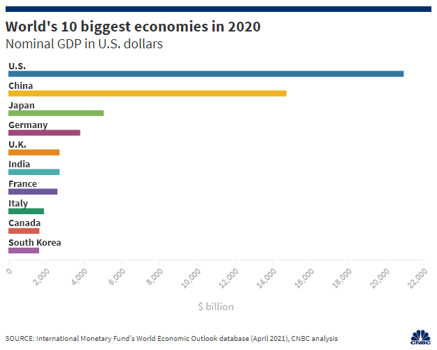 Nominal GDP – World’s 10 Biggest Economies in 2020 – ISABELNET