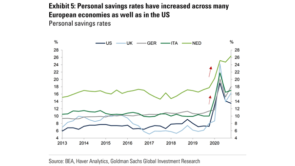 Personal Savings Rates