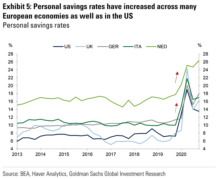 Personal Savings Rates