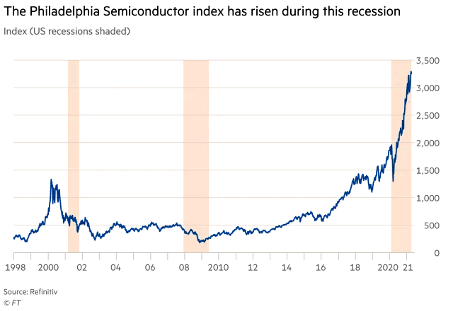 Philadelphia Semiconductor Index (SOX)