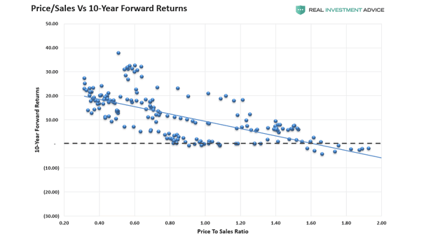 Price to Sales Ratio vs. 10-Year Forward Returns - small