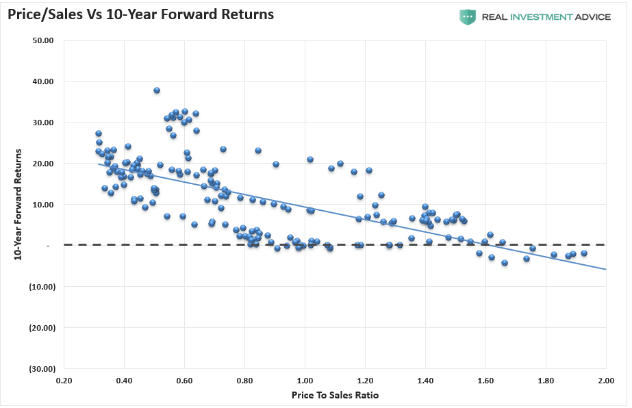 Price to Sales Ratio vs. 10-Year Forward Returns
