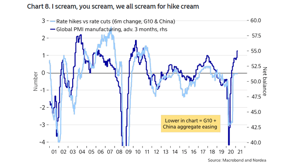 Rate Hikes vs. Rate Cuts and Global PMI Manufacturing