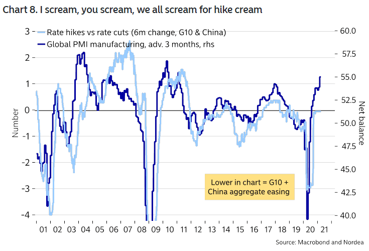 Rate Hikes vs. Rate Cuts and Global PMI Manufacturing