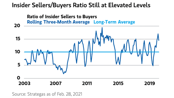 Ratio of Insider Sellers to Buyers and Long-Term Average