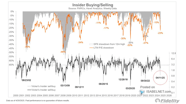 S&P 500 Drawdown and Insider Buying/Selling