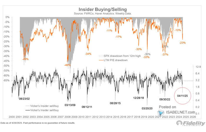 Ratio of Insider Sellers to Buyers and Long-Term Average