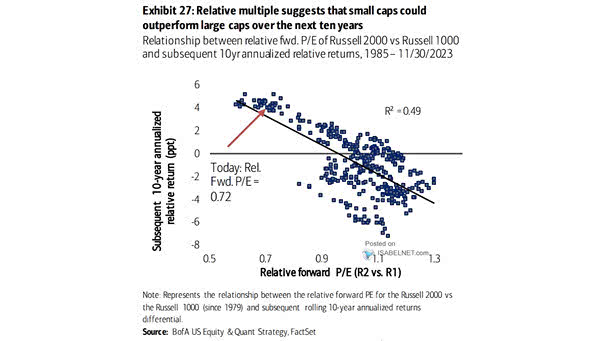 Relationship Between Relative Fwd PE of Russell 2000 vs. Russell 1000 and Subsequent 10-Year Annualized Relative Returns