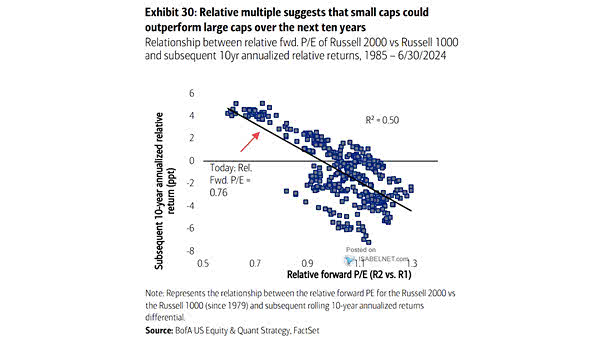 Relationship Between Relative Fwd PE of Russell 2000 vs. Russell 1000 and Subsequent 10-Year Annualized Relative Returns