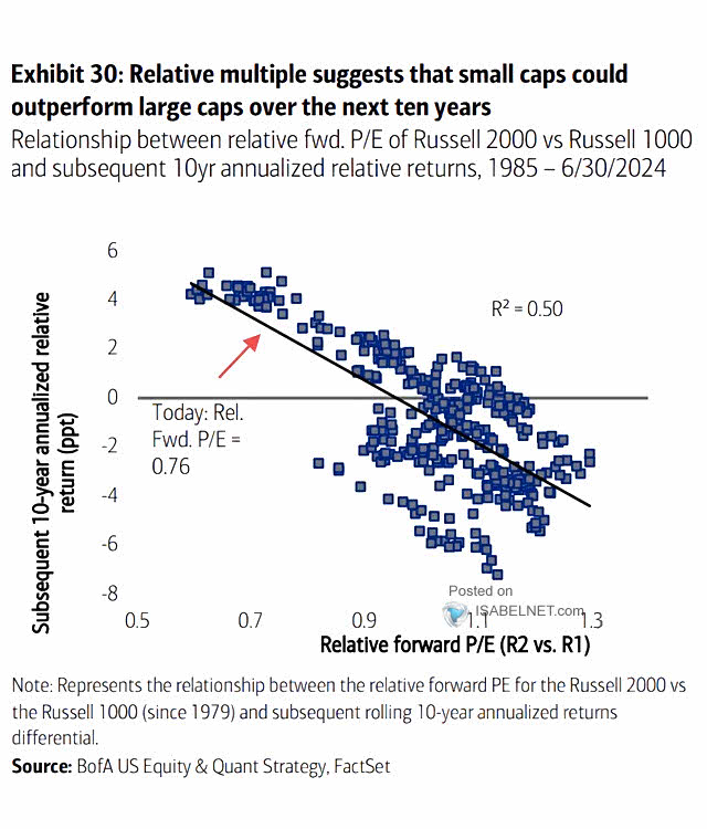 Relationship Between Relative Fwd PE of Russell 2000 vs. Russell 1000 and Subsequent 10-Year Annualized Relative Returns