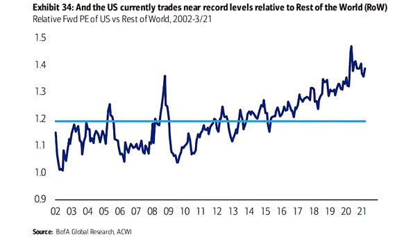 Relative Fwd P/E of U.S. vs. Rest of World
