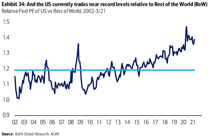 Relative Fwd P/E of U.S. vs. Rest of World