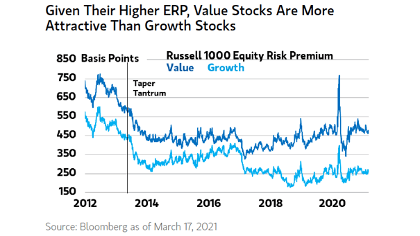 Russell 1000 Equity Risk Premium - Value vs. Growth