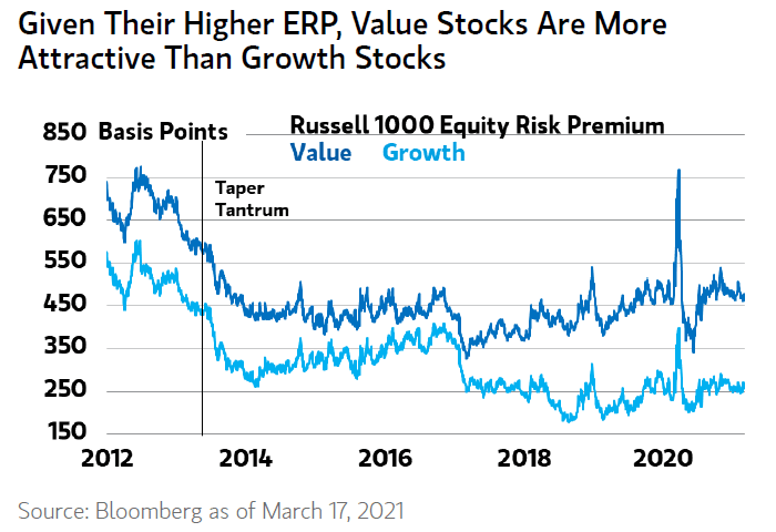 Russell 1000 Equity Risk Premium - Value vs. Growth